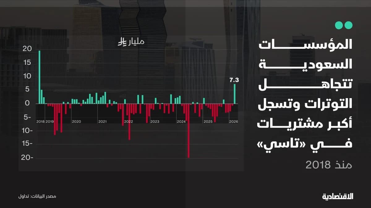 المؤسسات السعودية تتجاهل التوترات وتسجل أكبر مشتريات في "تاسي" منذ 2018