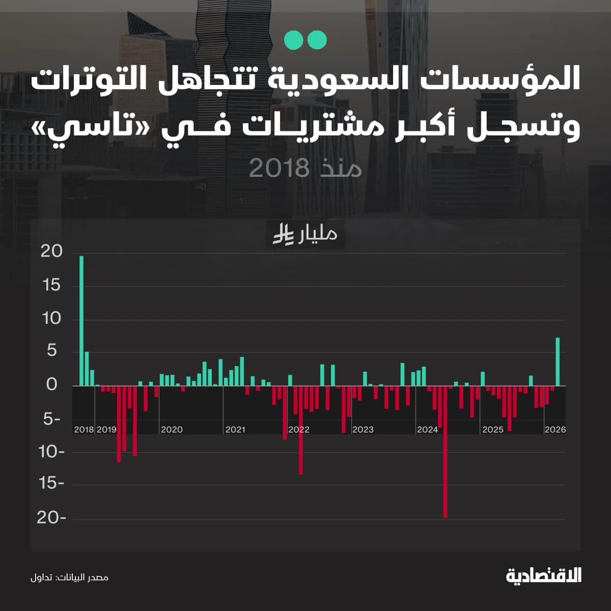 مشتريات المؤسسات السعودية في "تاسي"