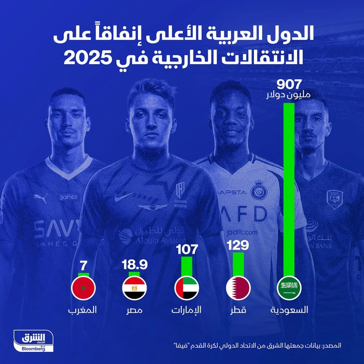 الشرق" تصدر تقرير "ميركاتو الشرق 2025" لرصد حركة سوق انتقالات كرة القدم في الوطن العربي