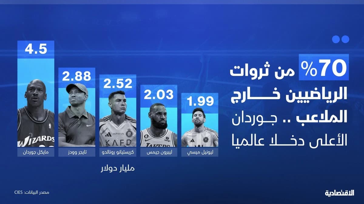 70 % من ثروات الرياضيين خارج الملاعب