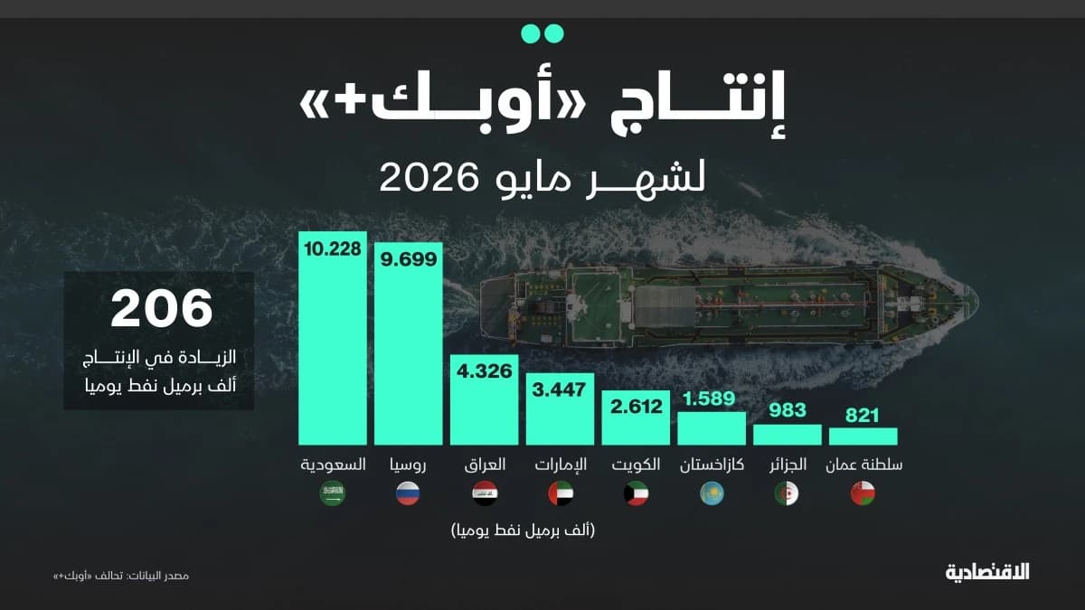 أوبك+ يقرر زيادة إنتاج النفط 206 آلاف برميل يوميا اعتبارا من مايو