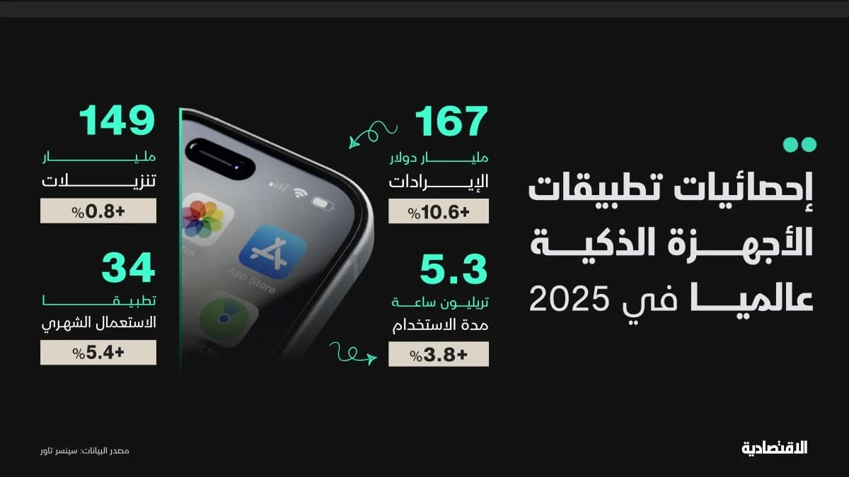 اقتصاد التطبيقات يتحول إلى تعظيم الإيرادات مع تشبع السوق