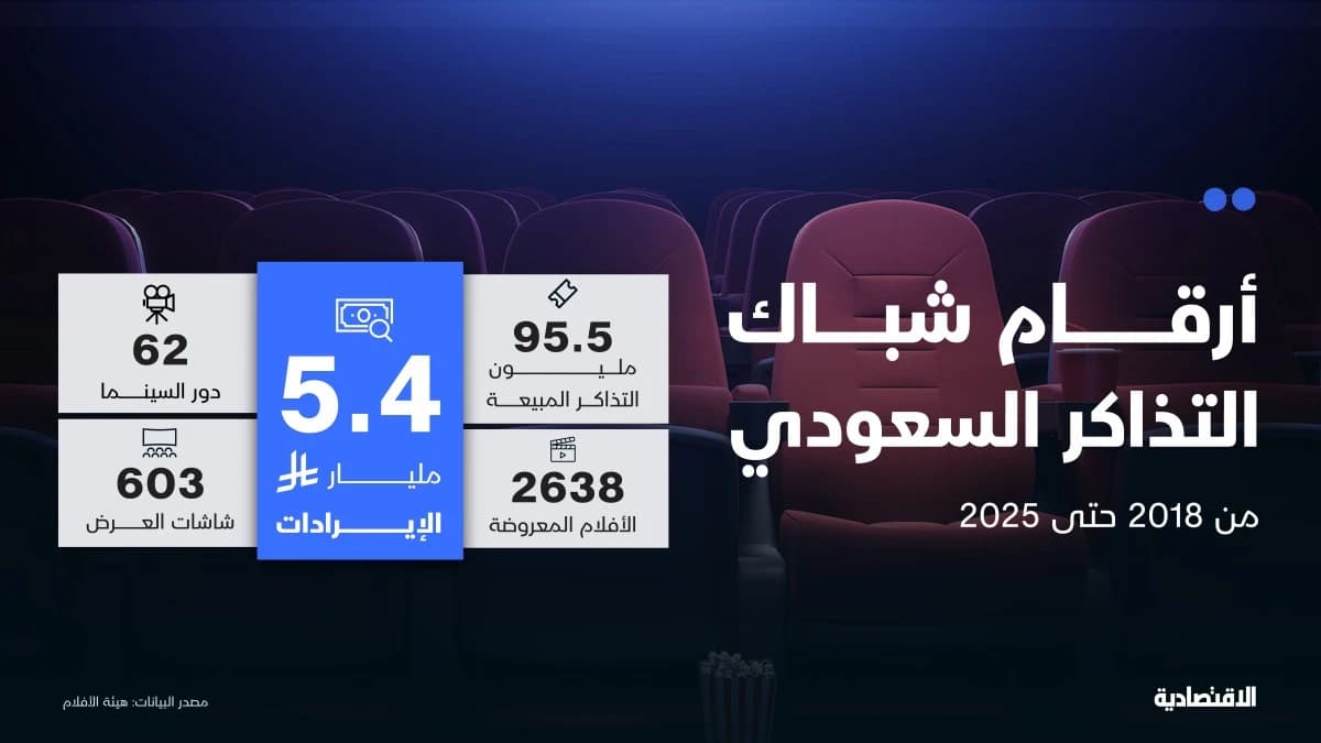 أرقام شباك التذاكر السعودي من 2018 وحتى 2025