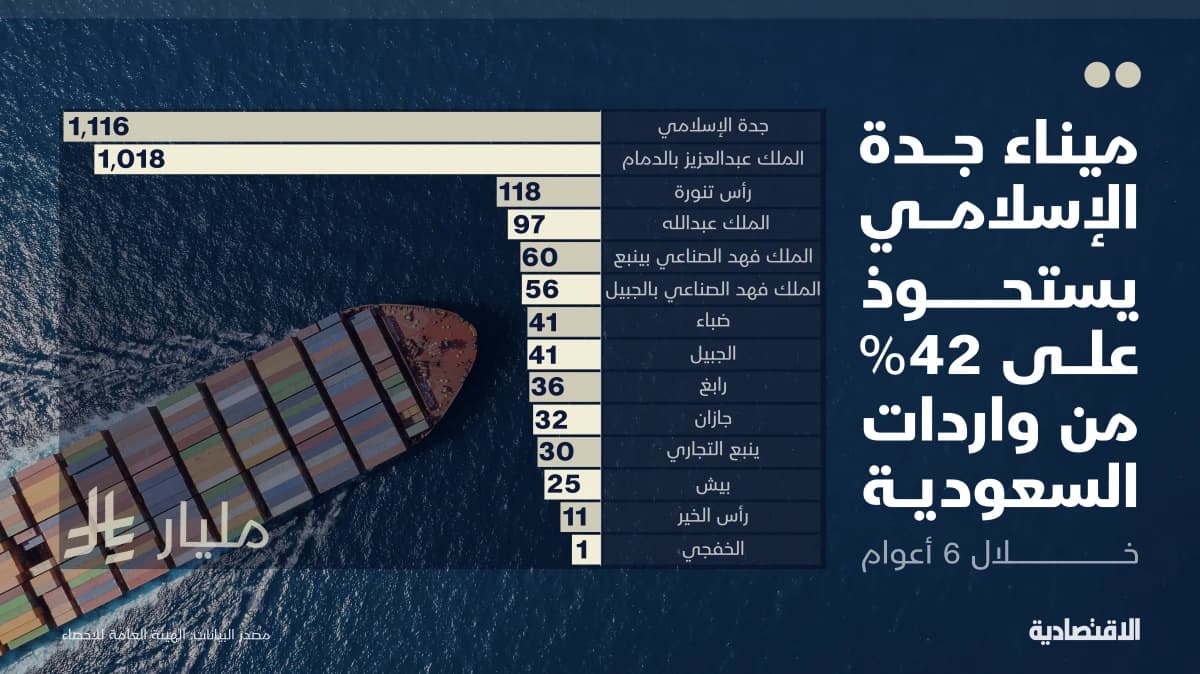 ميناء جدة الإسلامي يستحوذ على 42% من واردات السعودية