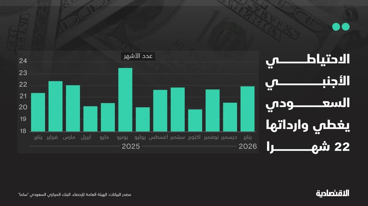 الاحتياطي الأجنبي السعودي يغطي وارداتها 22 شهرا