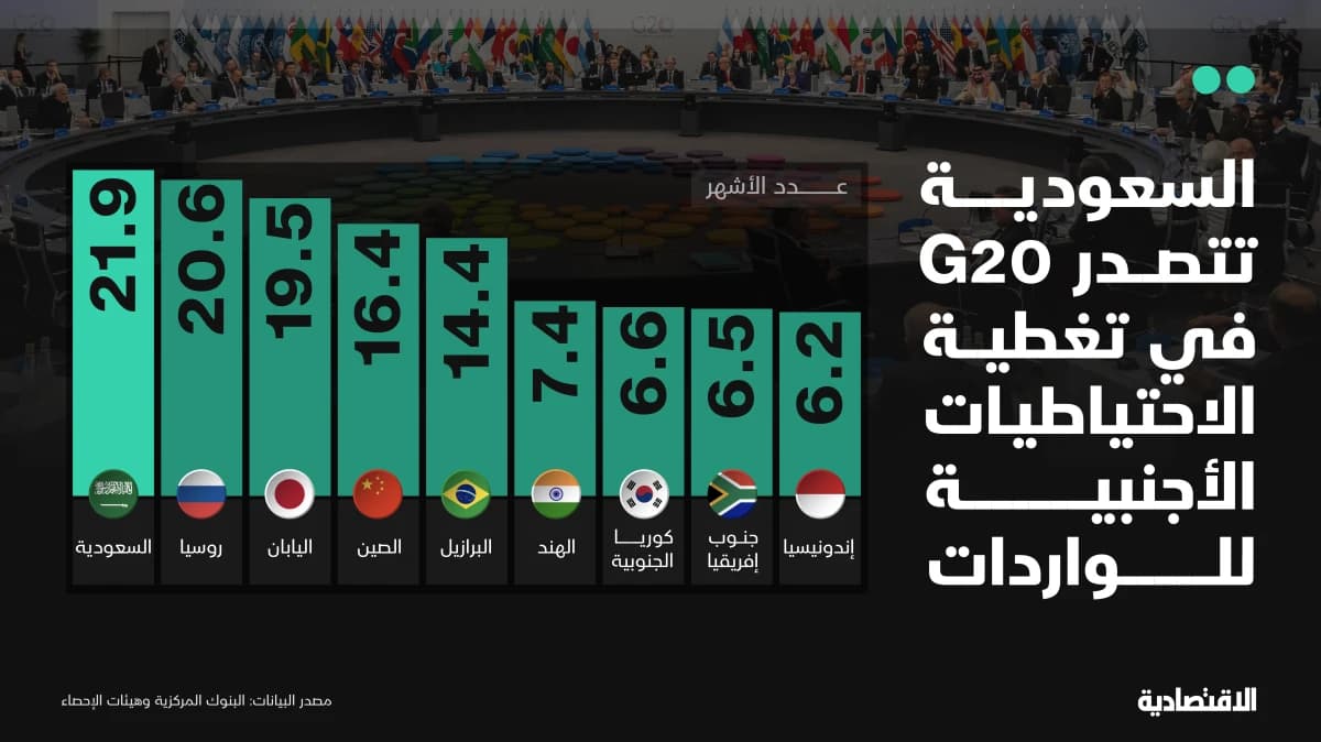 السعودية تتصدر G20 في تغطية الاحتياطيات الأجنبية للواردات