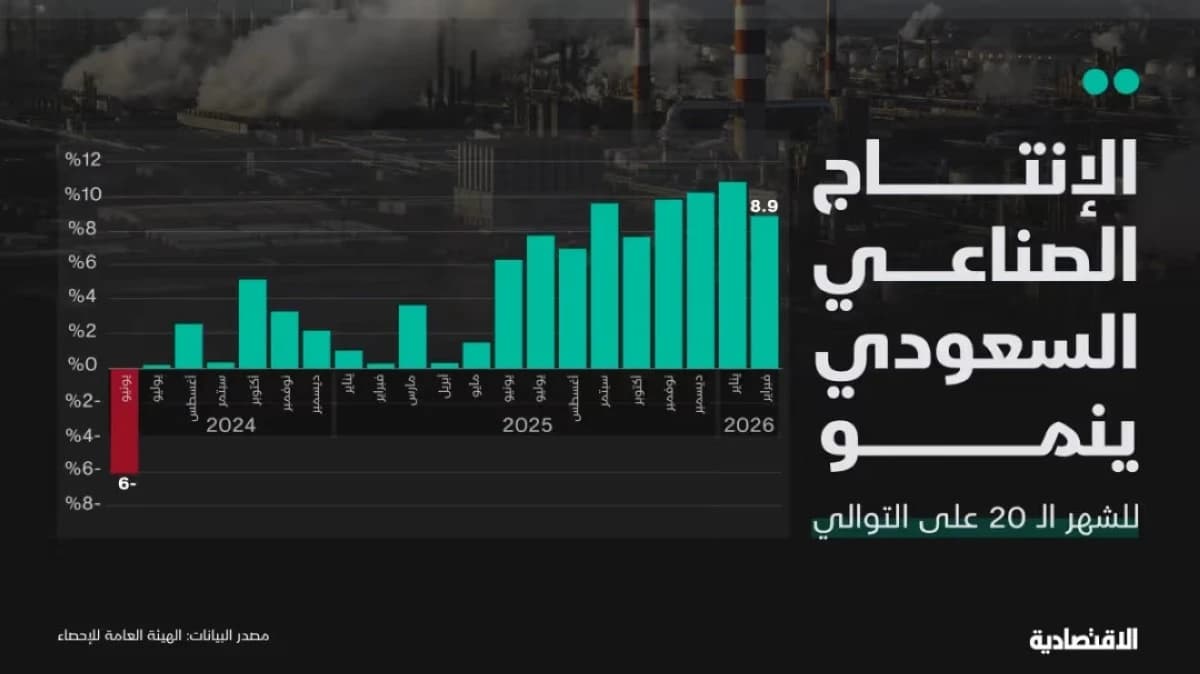 الإنتاج الصناعي السعودي ينمو للشهر الـ20 بدعم الأنشطة النفطية
