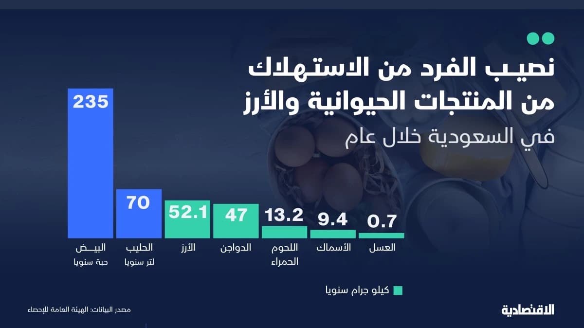 ارتفاع استهلاك السعودية من اللحوم 22% .. والقصيم تتصدر السمنة