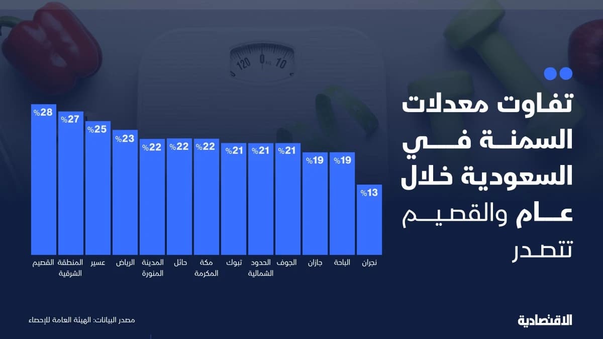 تفاوت معدلات السمنة في السعودية والقصيم تتصدر