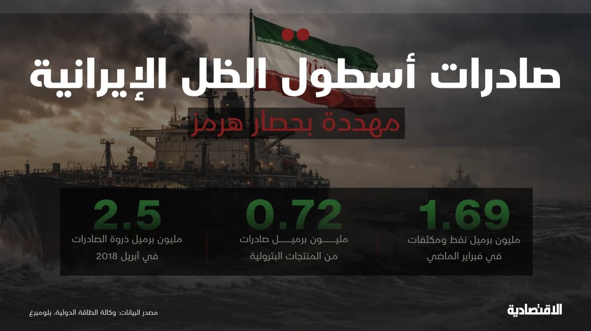 خسائر بملايين الدولارات يوميا.. هل يخنق حصار هرمز إيران اقتصاديا؟