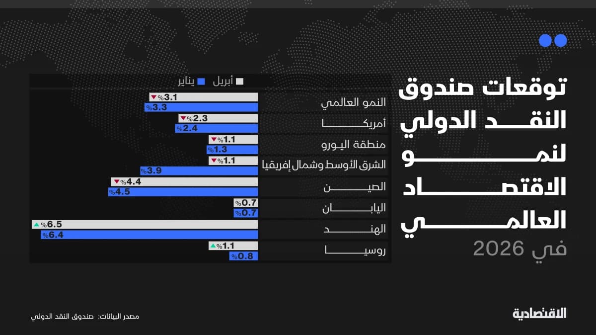 الحرب تلقي بظلال قاتمة على توقعات النمو في الشرق الأوسط والعالم
