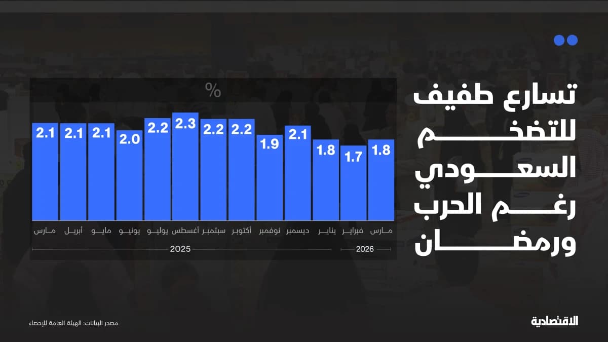 تسارع طفيف للتضخم السعودي في مارس بـ 1.8% رغم الحرب ورمضان