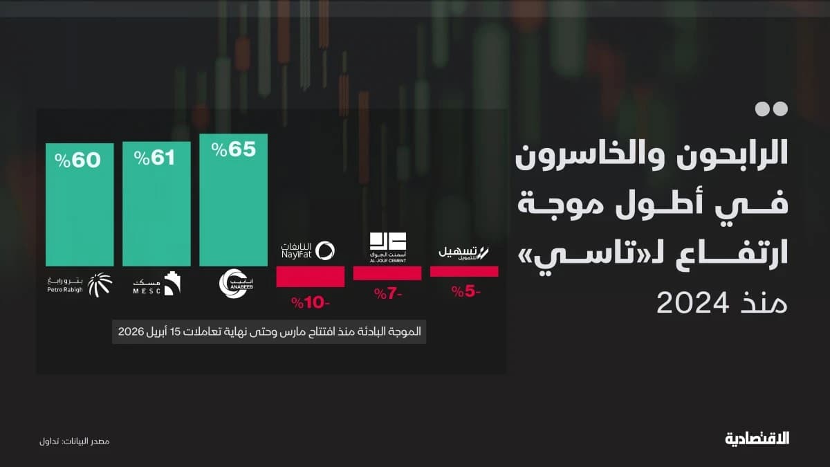 من هم الرابحين والخاسرين في أطول موجة ارتفاع لتاسي منذ 2024؟