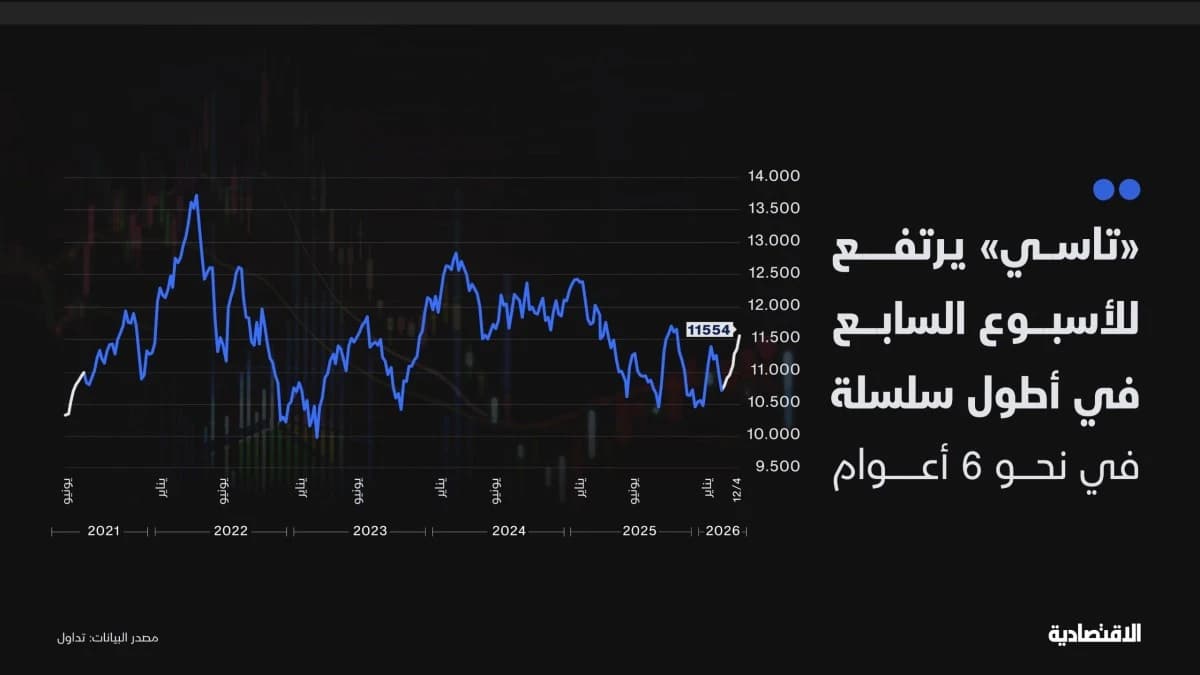 ما المطلوب لضمان استقرار مكاسب تاسي بعد أطول ارتفاع منذ 6 أعوام؟