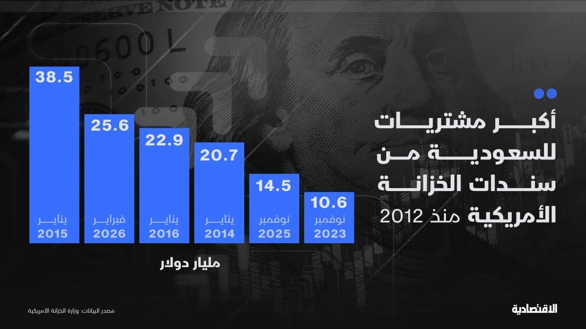 مشتريات السعودية من سندات الخزانة الأمريكية