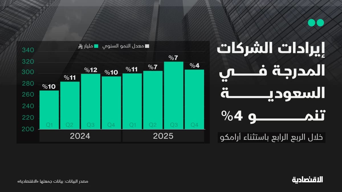 إيرادات الشركات المدرجة تنمو بأدنى وتيرة في 10 فصول