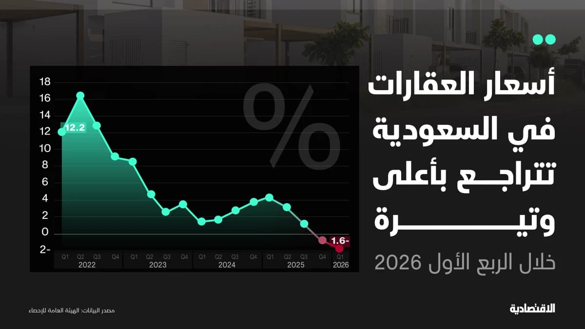 أسعار العقارات في السعودية تتراجع بأعلى وتيرة خلال الربع الأول 2026