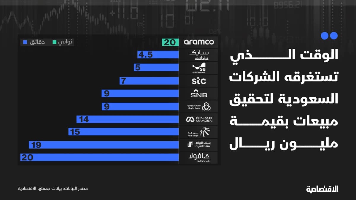 كم تستغرق الشركات السعودية لتحقيق مبيعات بمليون ريال؟
