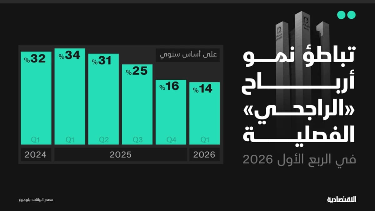 تباطؤ نمو أرباح "الراجحي" يستمر لـ 4 فصول حتى الربع الأول من 2026
