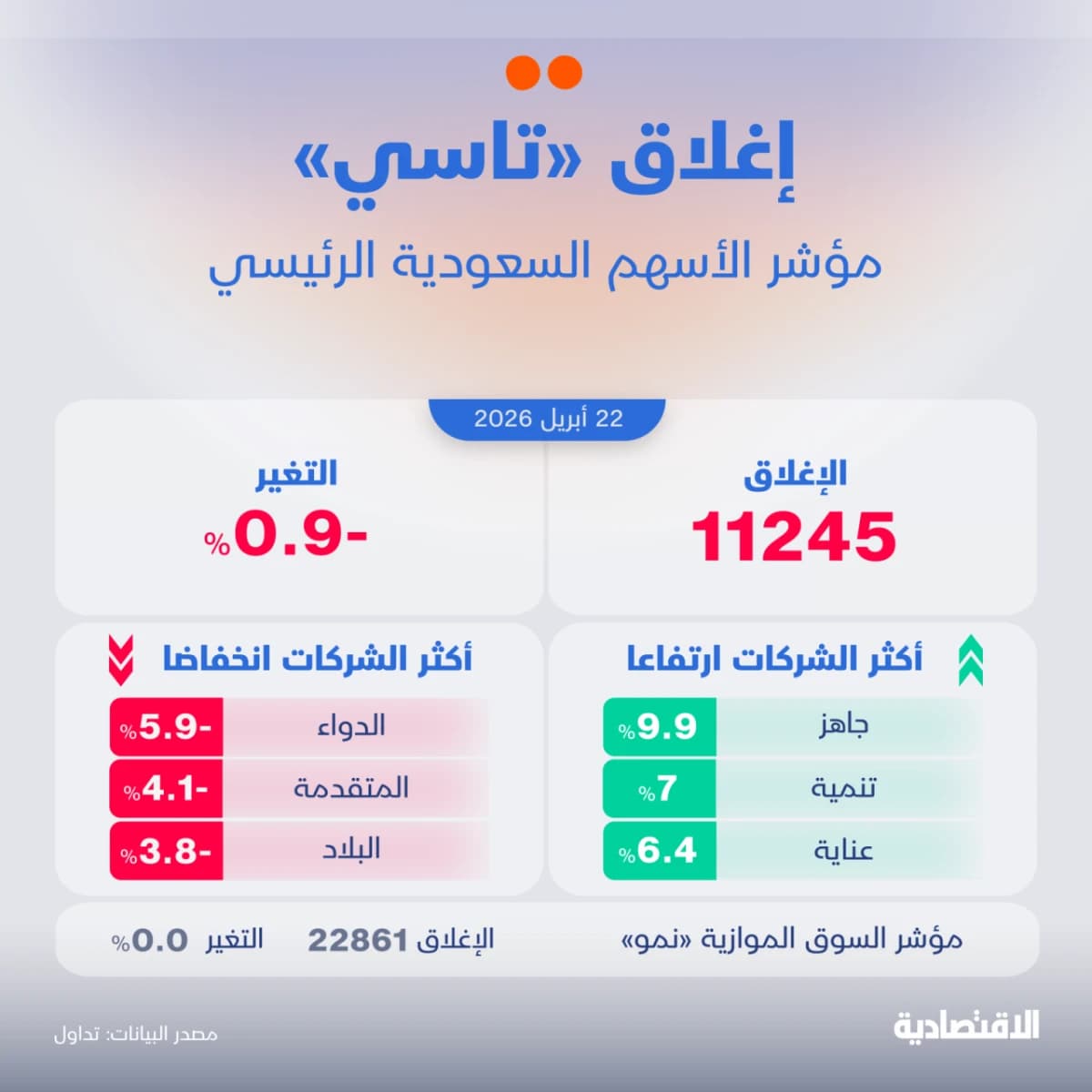 الأسهم السعودية تدخل أطول سلسلة تراجع يومية في 5 أشهر