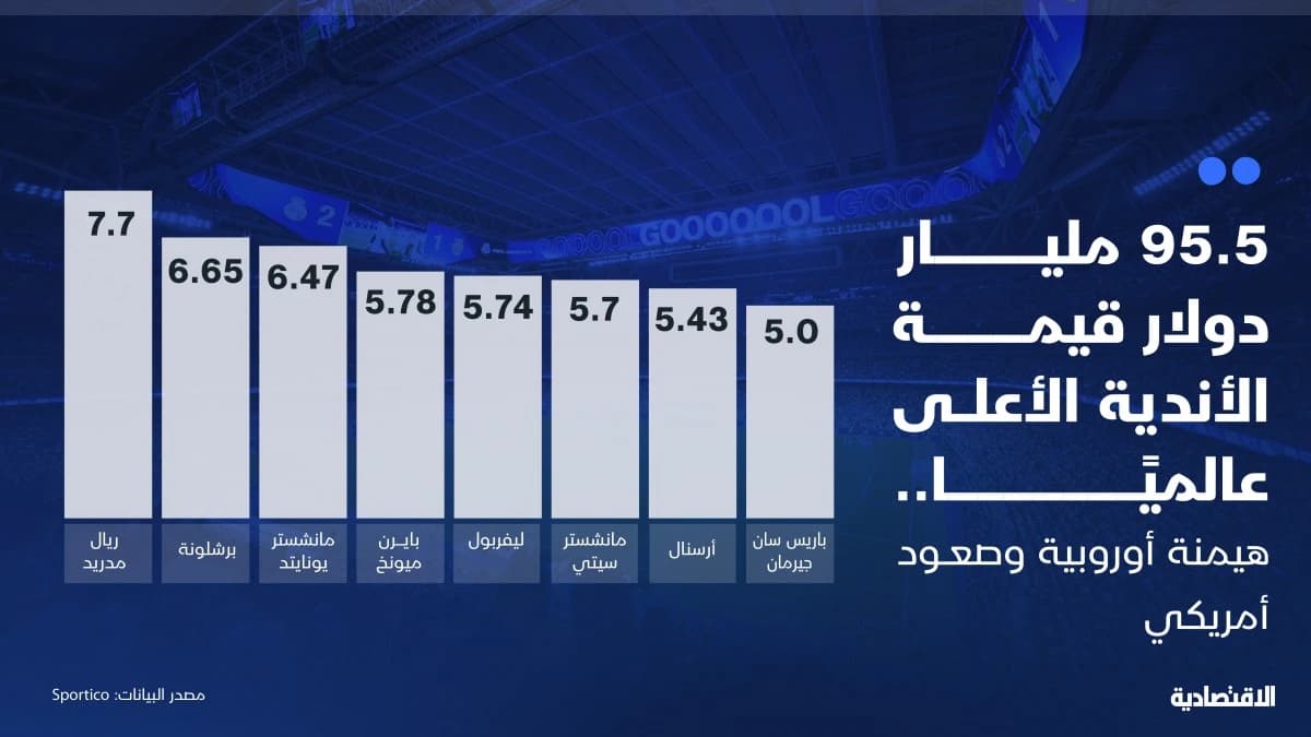 95.5 مليار دولار قيمة الأندية الأعلى في العالم