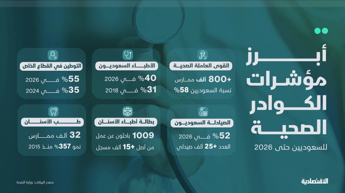 توطين القطاع الصحي يتسارع في السعودية .. قفزة بـ3 أضعاف للأطباء المصنفين