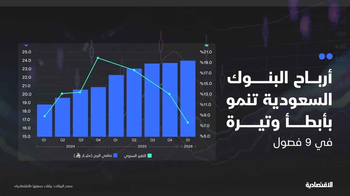 أرباح البنوك السعودية تنمو بأدنى وتيرة في 9 فصول