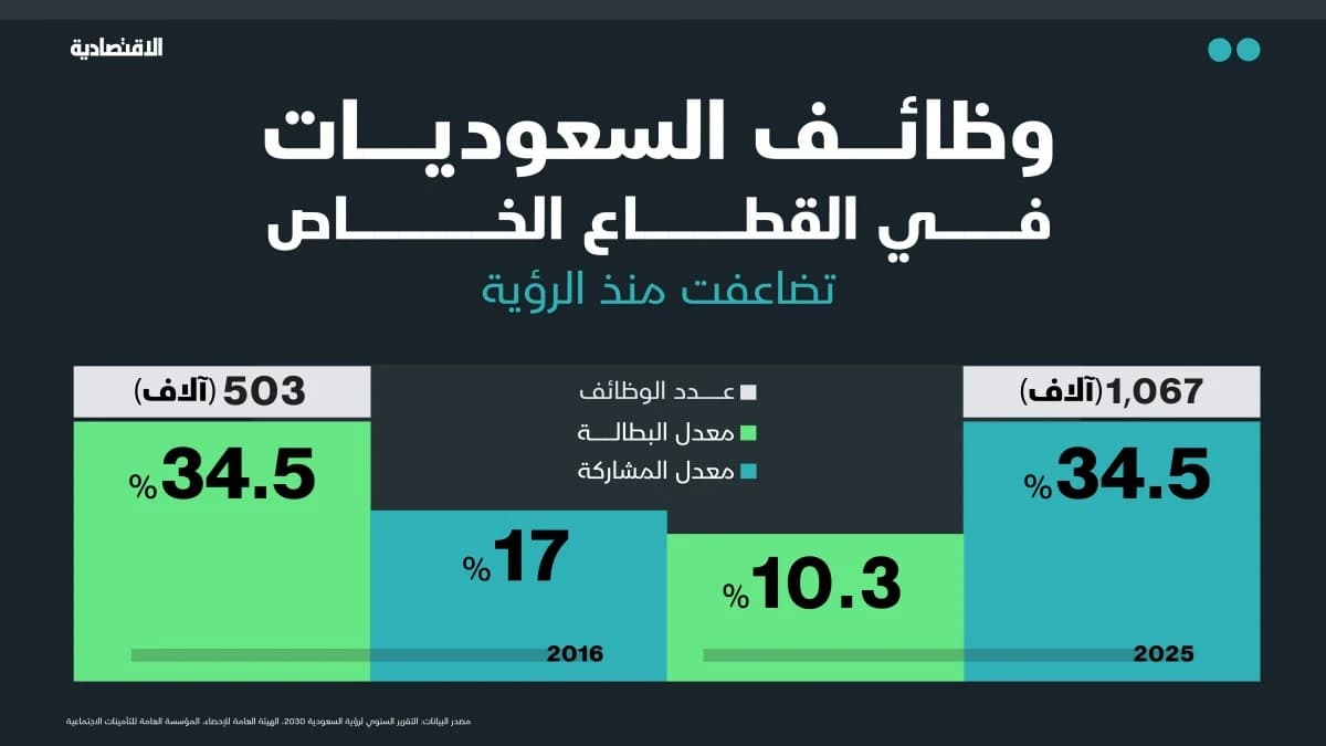 بسواعدهن صُنع الحدث .. السعوديات يحولن تحدي البطالة إلى دعم للرؤية
