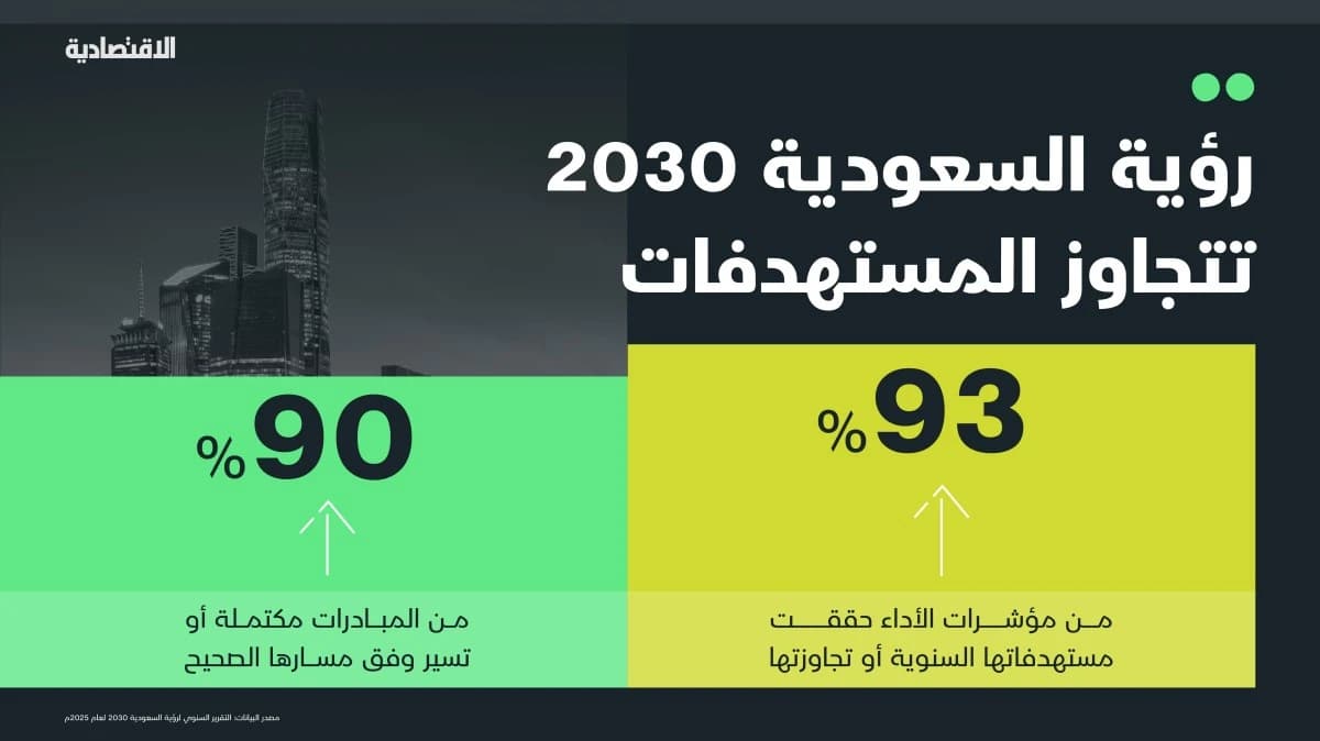 رؤية السعودية 2030 تسرّع الإنجاز .. 93% من المؤشرات تحقق مستهدفاتها