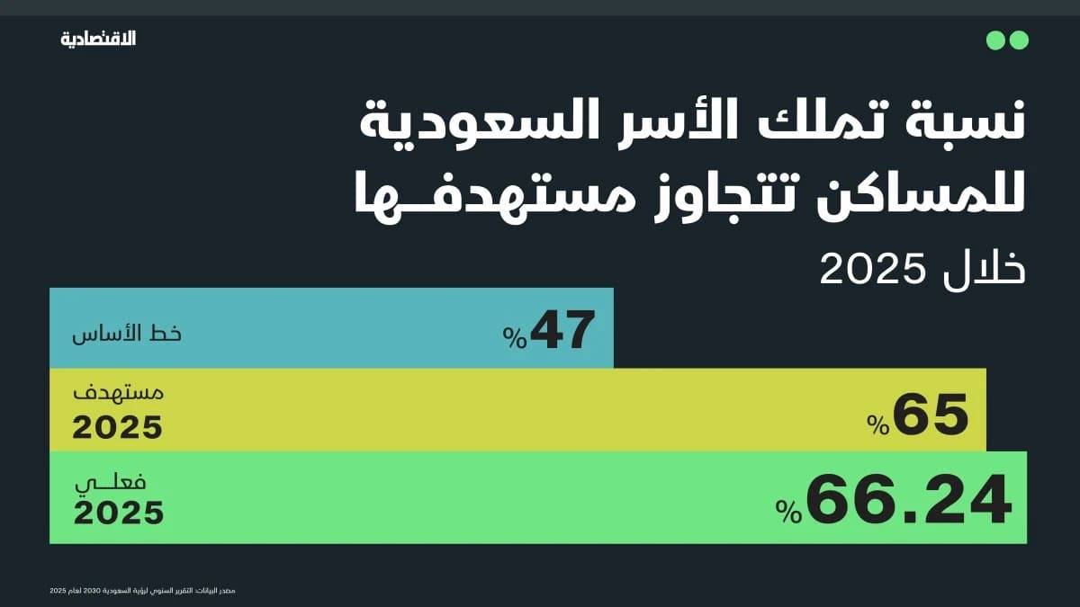 توازن عقاري سعودي يضبط السوق والتملك يتجاوز المستهدف