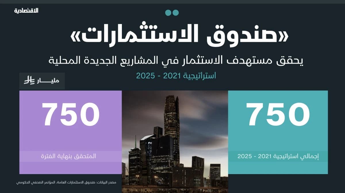 صندوق الاستثمارات العامة يحقق مستهدف الاستثمار في المشاريع الجديدة