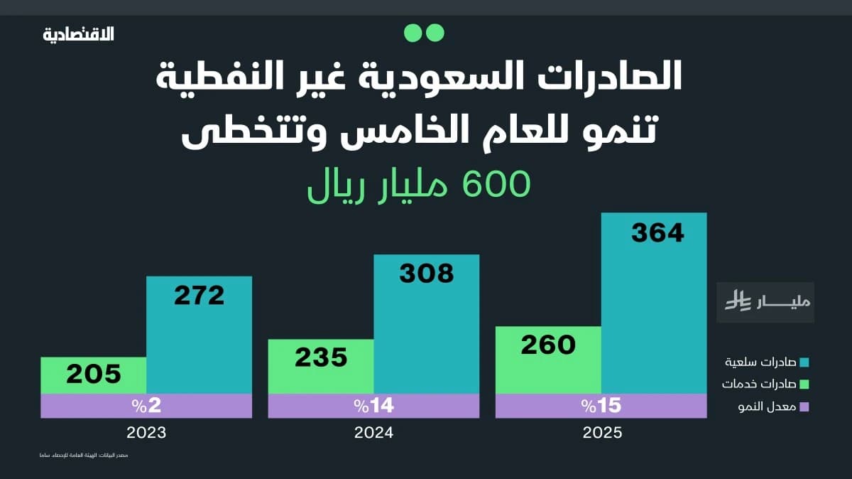 الصادرات السعودية غير النفطية تنمو للعام الخامس