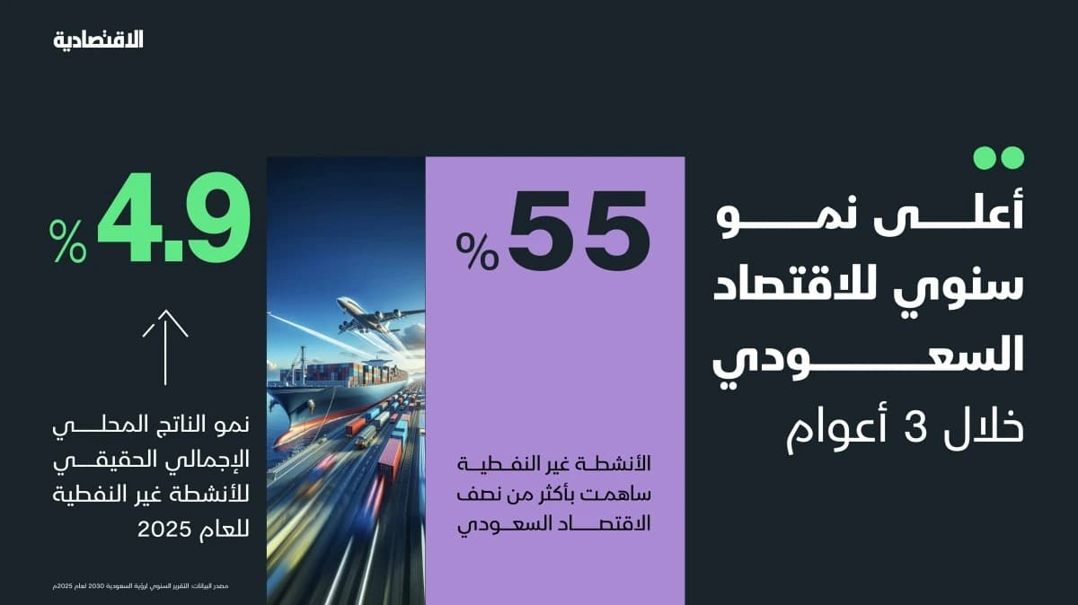 أعلى نمو سنوي للاقتصاد السعودي خلال 3 أعوام