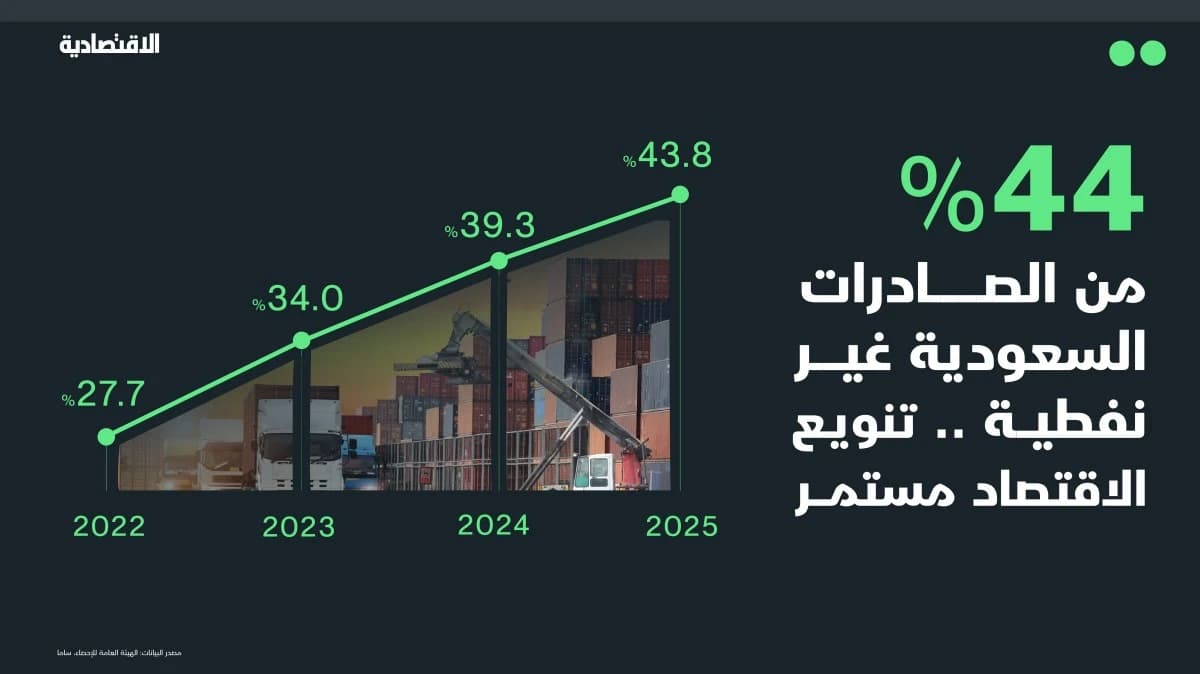 44 % من الصادرات السعودية غير نفطية