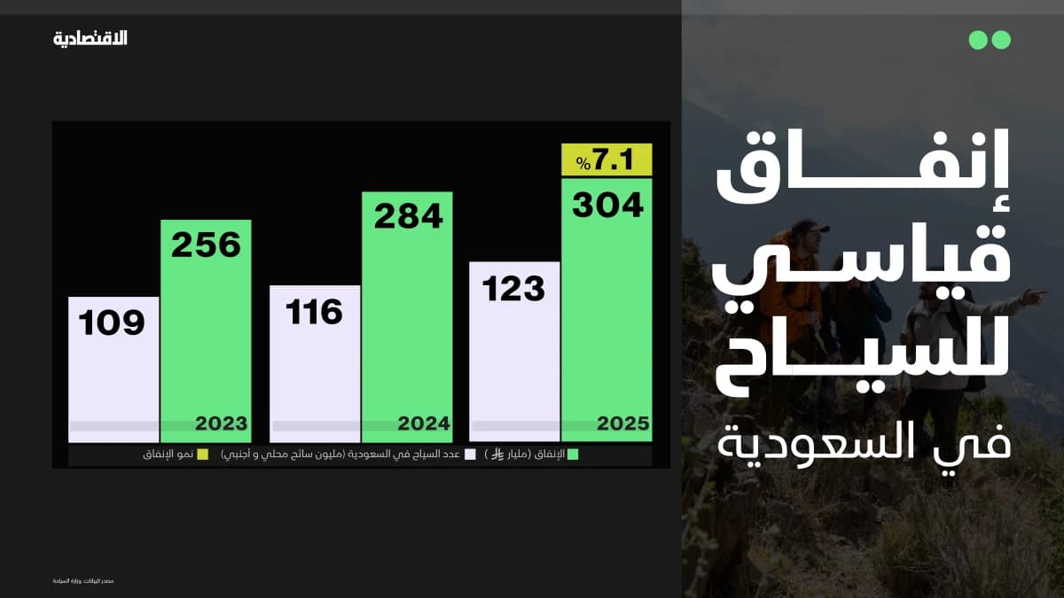 من بوابة الحج إلى خريطة السياحة العالمية .. قصة السعودية التي لم يصدقها أحد