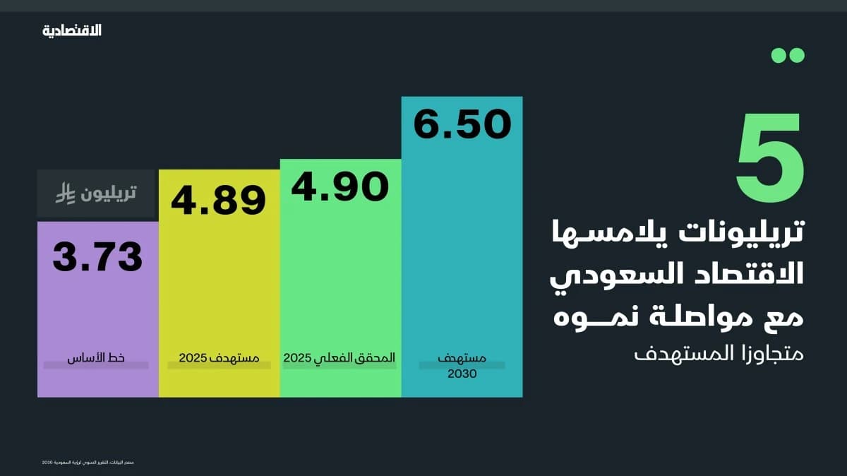 من "إدمان النفط" إلى التنوع الاقتصادي .. عقد من رؤية التحول في السعودية