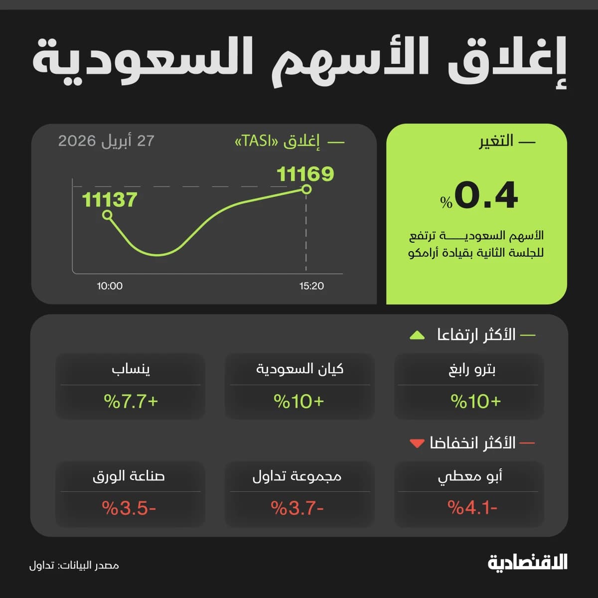 "تاسي" يواصل الزخم الإيجابي بدعم الطاقة والمواد الأساسية