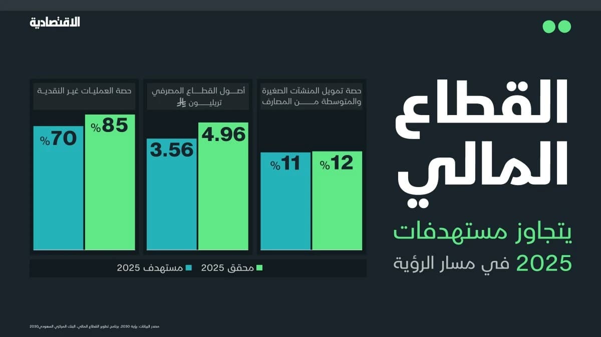 القطاع المالي السعودي .. توسع منضبط بإدارة المخاطر ومساحة أكبر لاستقطاب المستثمرين