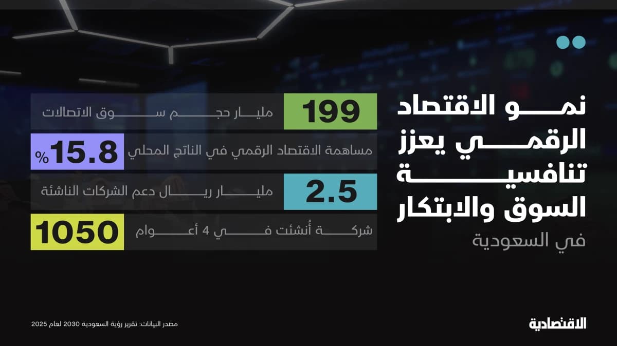 الاقتصاد الرقمي السعودي يتسارع .. 15.8% مساهمة في الناتج مدعومة بـ500 مبادرة