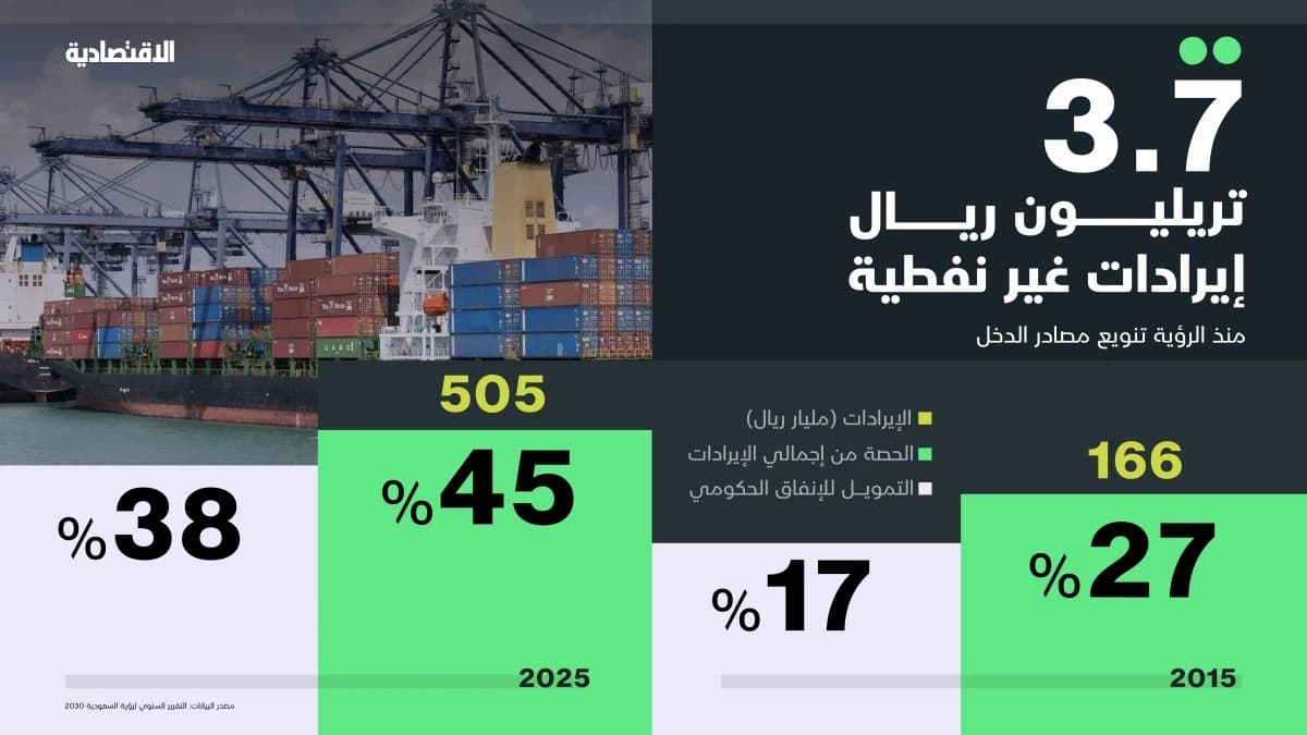 3.7 تريليون ريال إيرادات غير نفطية منذ الرؤية