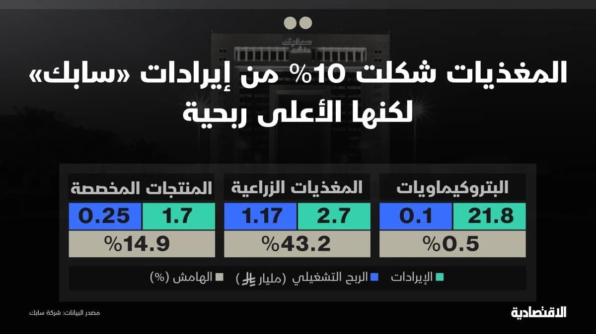 المغذيات تشكل 10% من إيرادات "سابك"