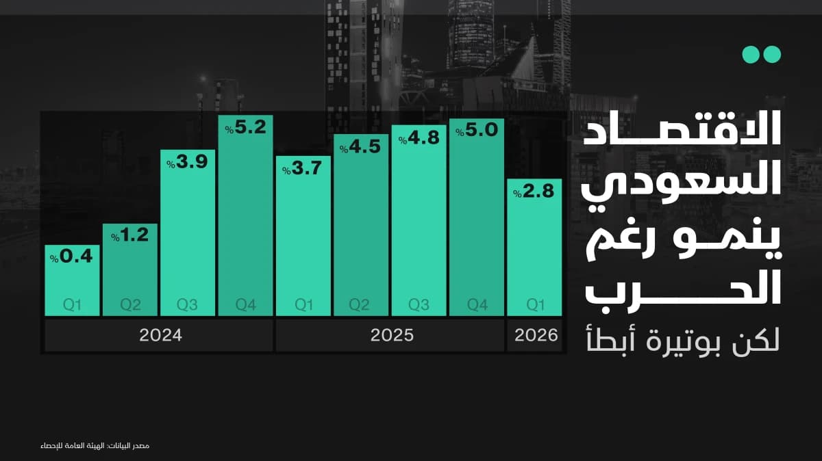 الاقتصاد السعودي ينمو 2.8% خلال الربع الأول رغم الحرب