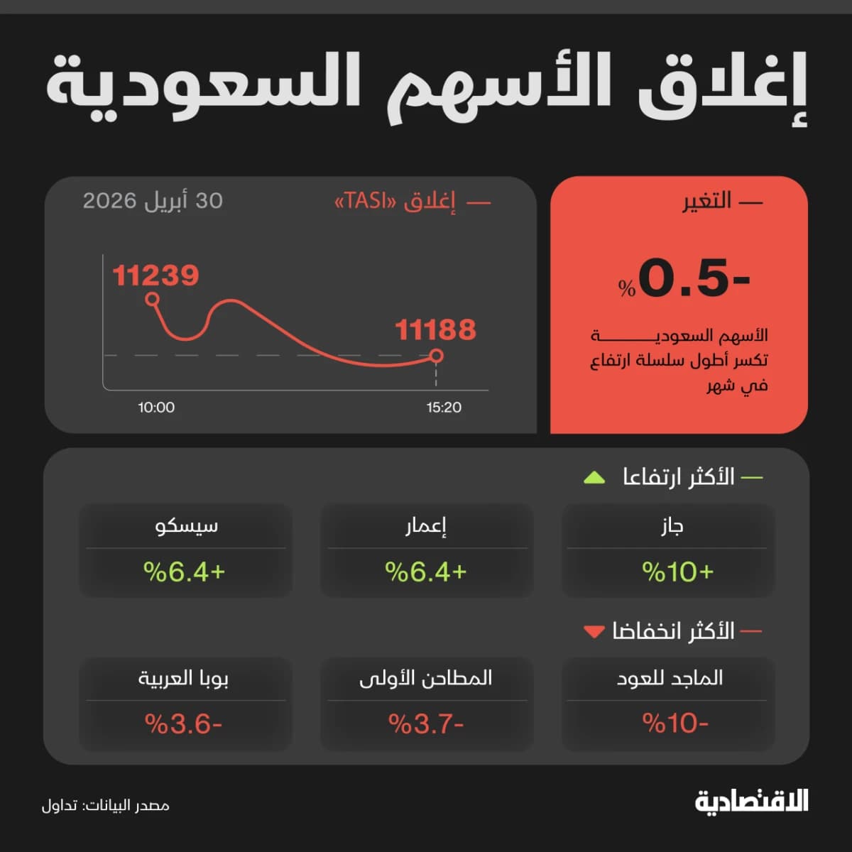 الأسهم السعودية تكسر أطول سلسلة مكاسب في شهر بضغط من البنوك