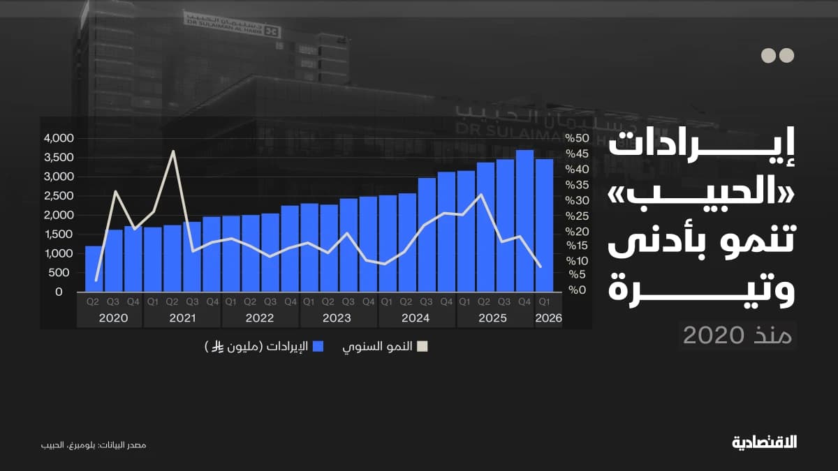 التوسعات تضغط على ربحية "الحبيب" لتتراجع للمرة الأولى منذ الإدراج