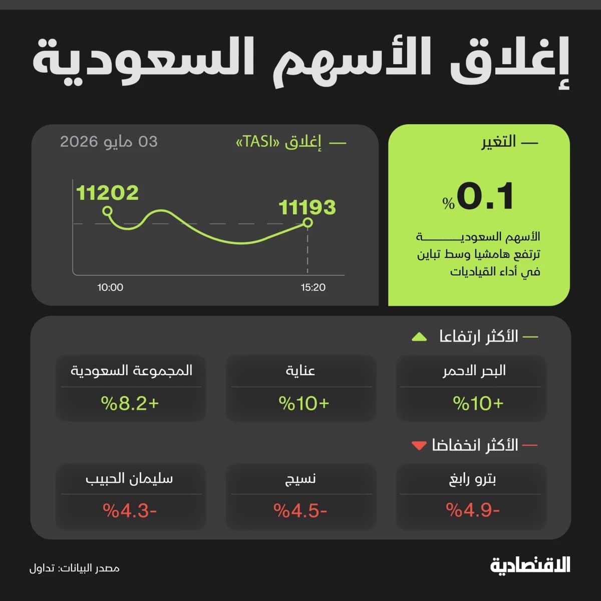 تراجع سهم "أرامكو" يحد من مكاسب "تاسي" في أولى جلسات الأسبوع