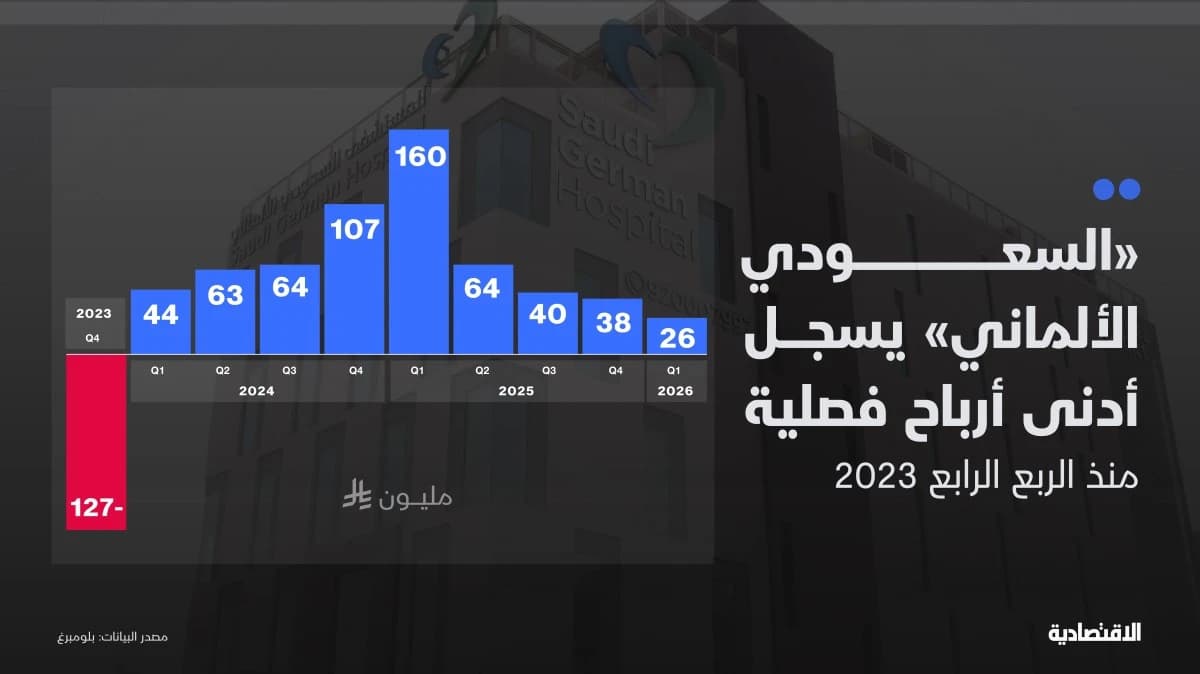 السعودي الألماني يسجل أدنى أرباح فصلية