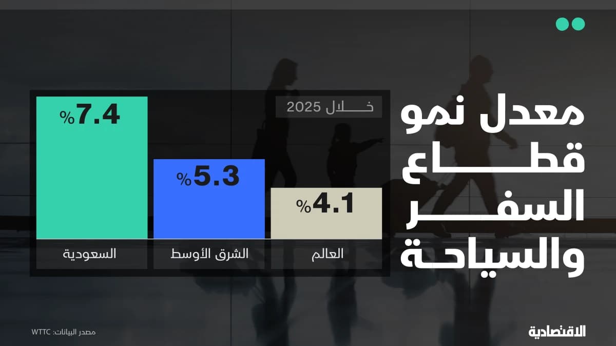 السعودية ترسم ملامح جديدة للاقتصاد السياحي.. نمو واسع لإنفاق الزوار والأعمال