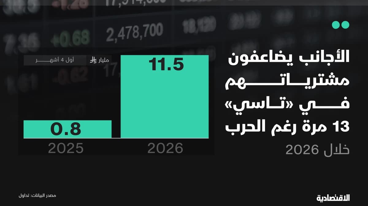 الأجانب يضاعفون مشترياتهم في "تاسي" رغم الحرب