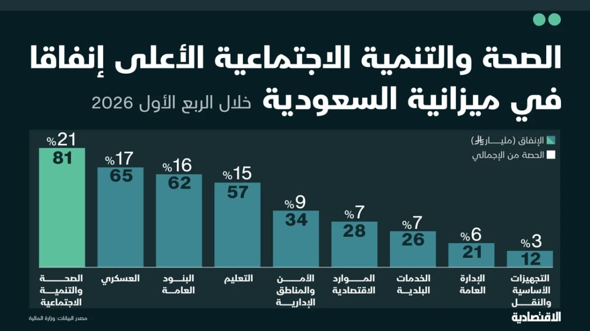 المواطن السعودي محور للتنمية .. الصحة والتنمية الاجتماعية الأكبر صرفا بـ21%