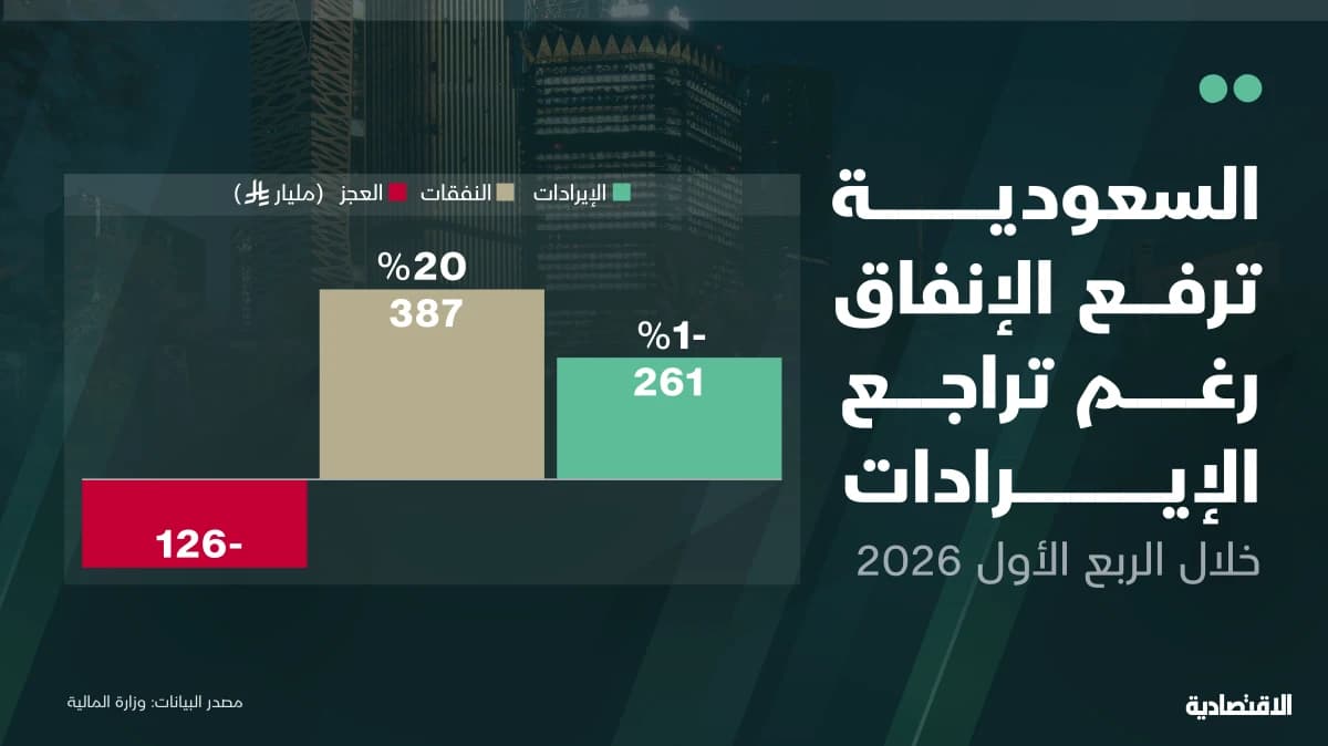 السعودية ترفع إنفاقها لأعلى مستوى منذ 2023 لدعم النمو والتنوع الاقتصادي